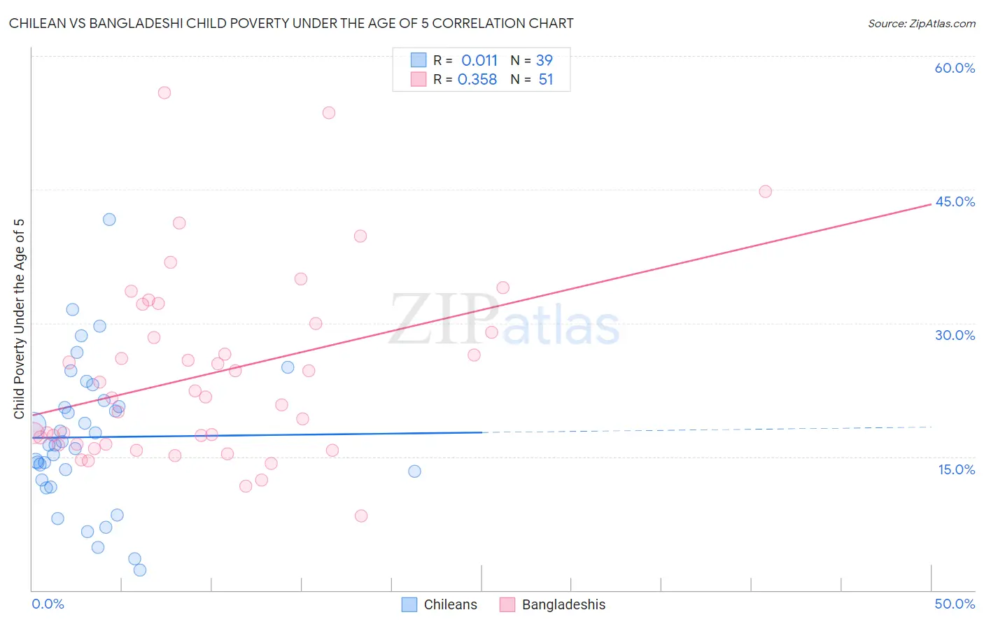 Chilean vs Bangladeshi Child Poverty Under the Age of 5