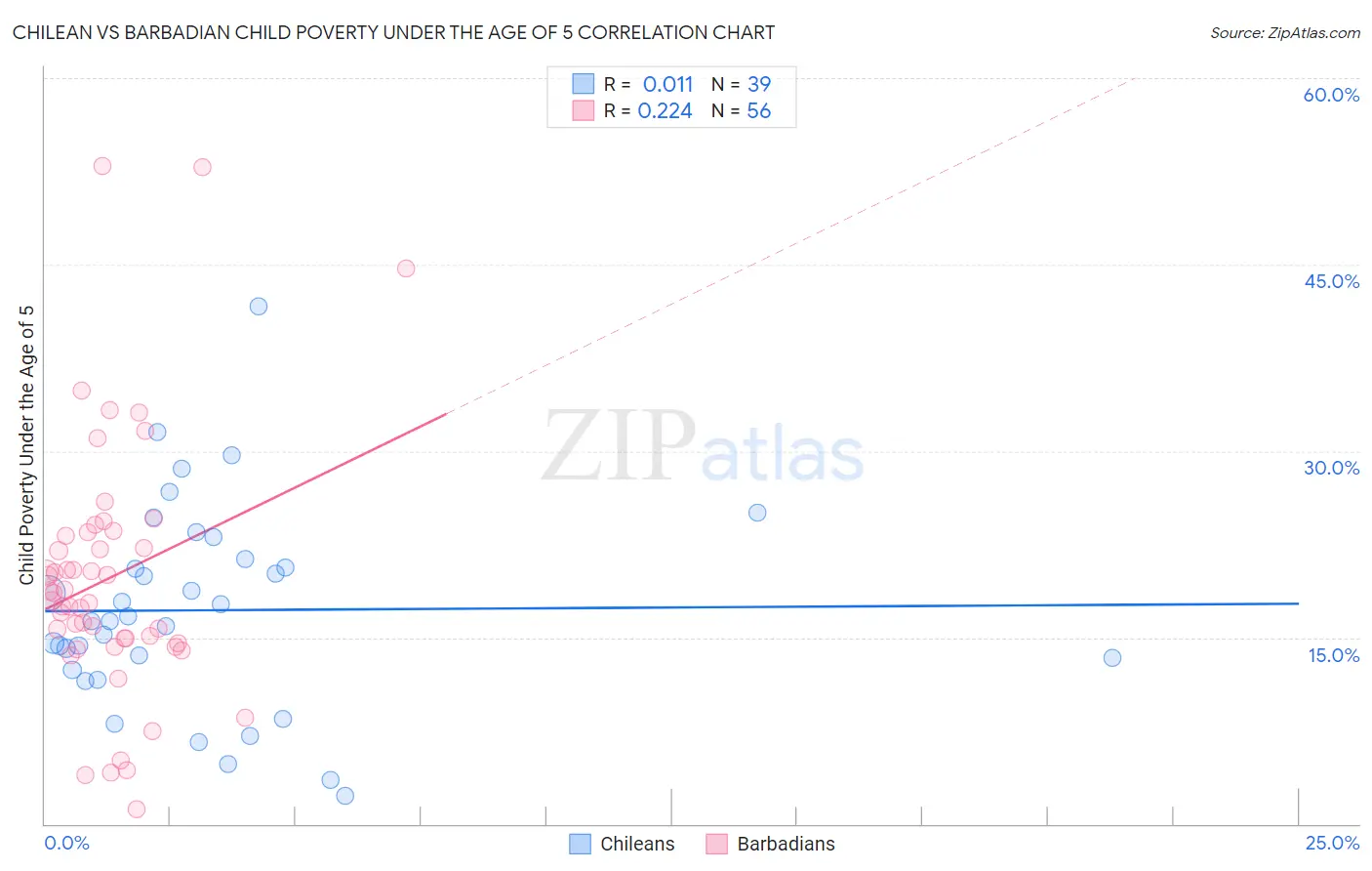 Chilean vs Barbadian Child Poverty Under the Age of 5