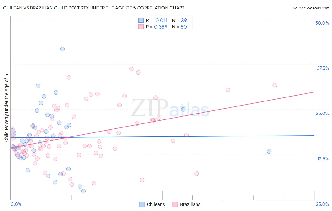 Chilean vs Brazilian Child Poverty Under the Age of 5