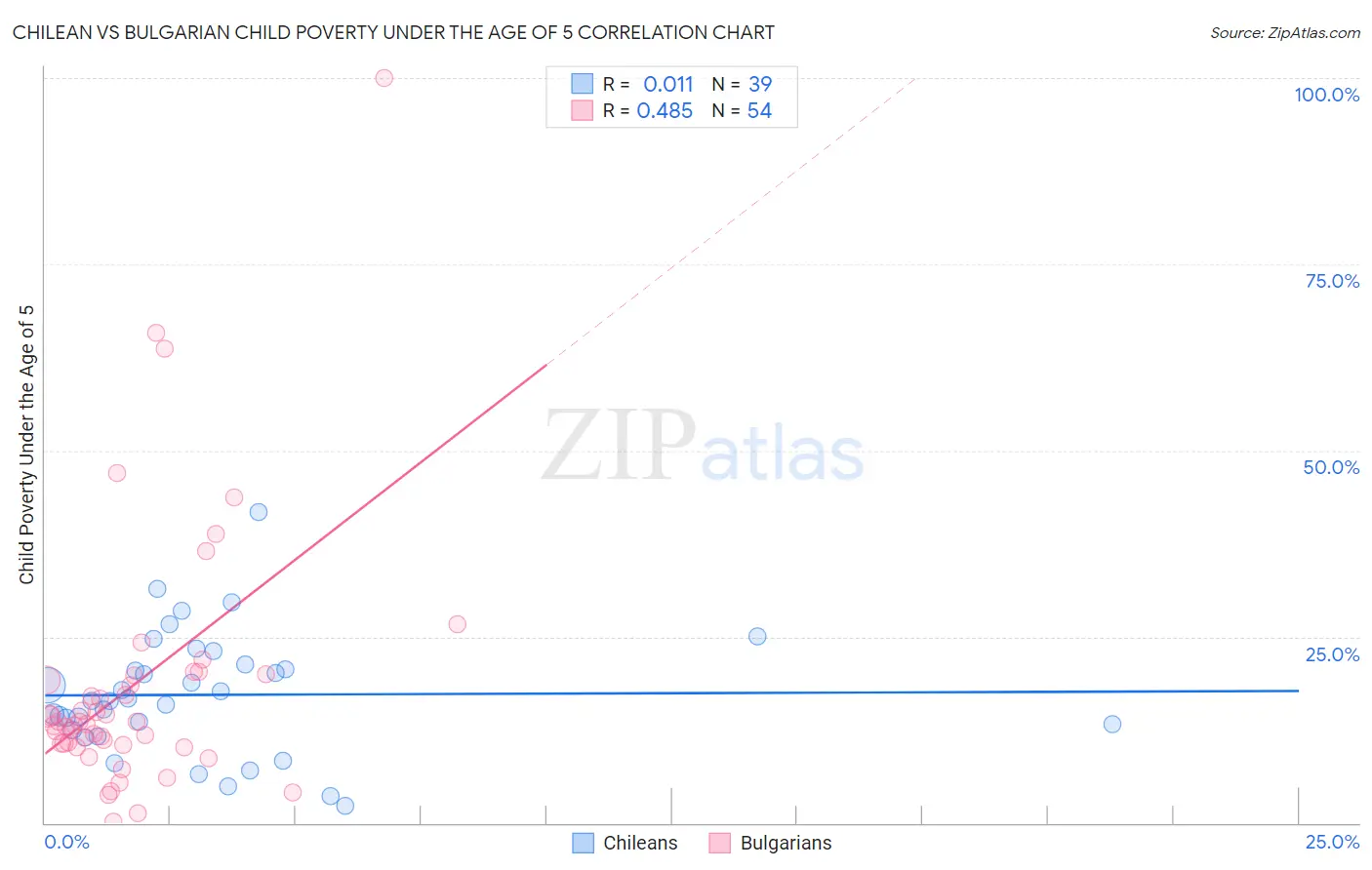 Chilean vs Bulgarian Child Poverty Under the Age of 5