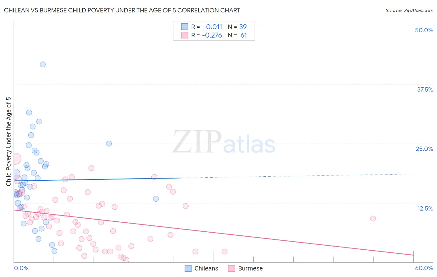 Chilean vs Burmese Child Poverty Under the Age of 5