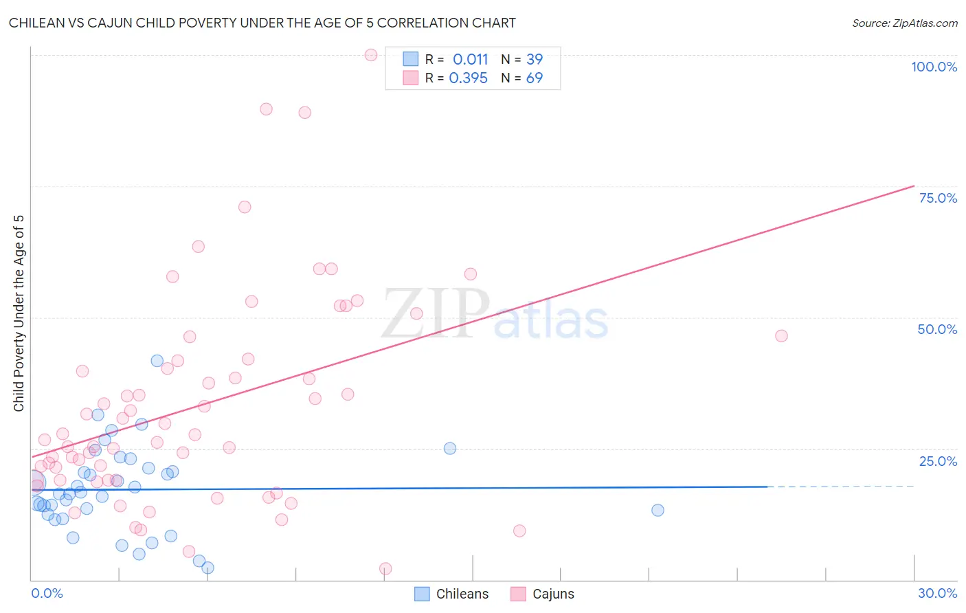 Chilean vs Cajun Child Poverty Under the Age of 5
