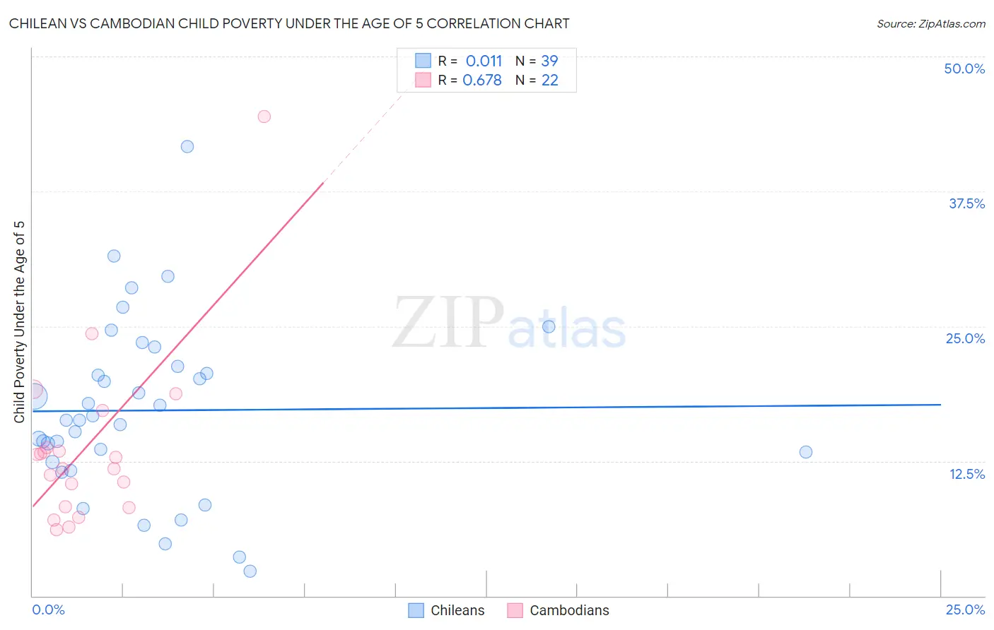 Chilean vs Cambodian Child Poverty Under the Age of 5