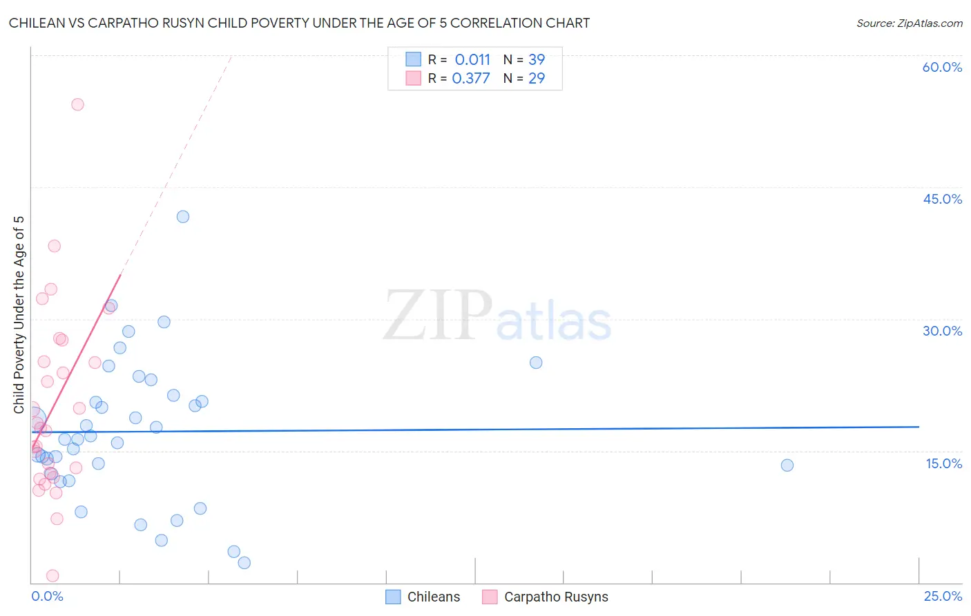 Chilean vs Carpatho Rusyn Child Poverty Under the Age of 5