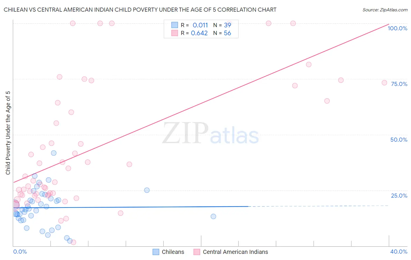 Chilean vs Central American Indian Child Poverty Under the Age of 5