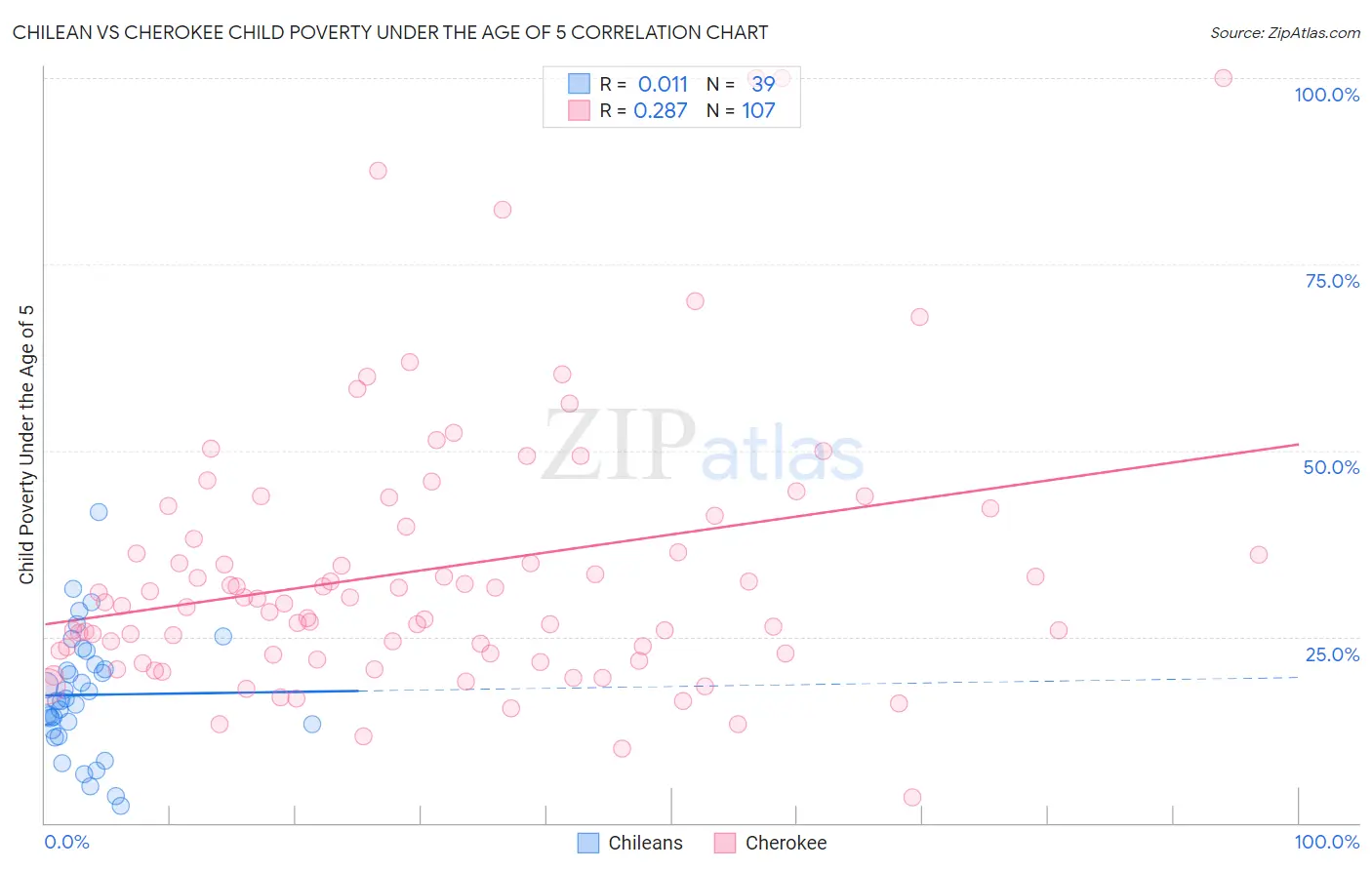 Chilean vs Cherokee Child Poverty Under the Age of 5