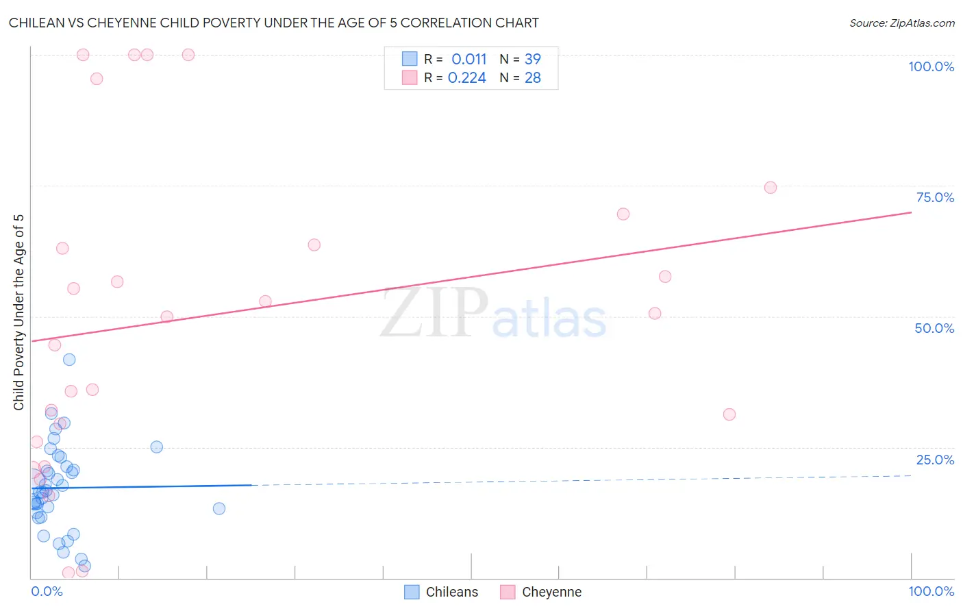 Chilean vs Cheyenne Child Poverty Under the Age of 5