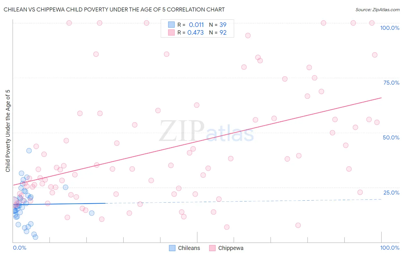 Chilean vs Chippewa Child Poverty Under the Age of 5