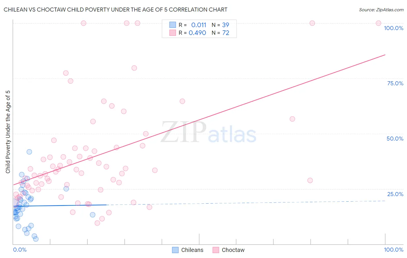 Chilean vs Choctaw Child Poverty Under the Age of 5