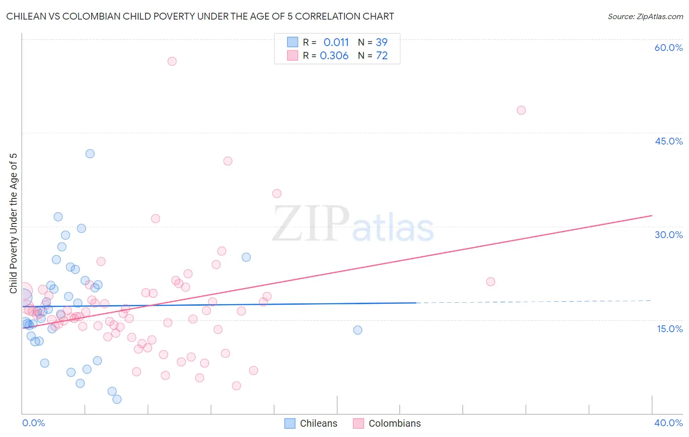 Chilean vs Colombian Child Poverty Under the Age of 5