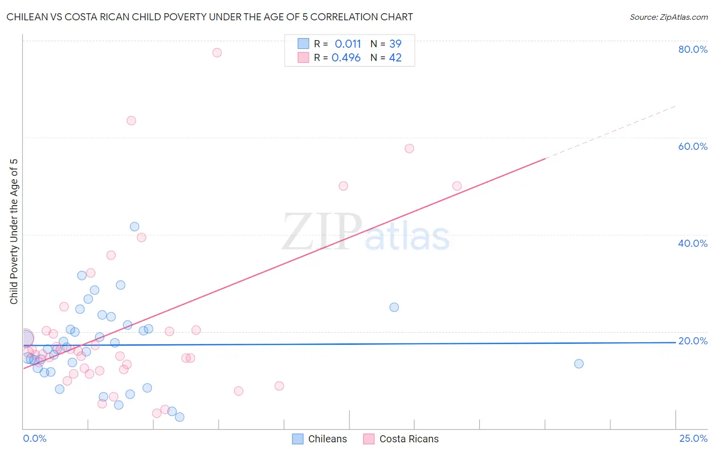 Chilean vs Costa Rican Child Poverty Under the Age of 5