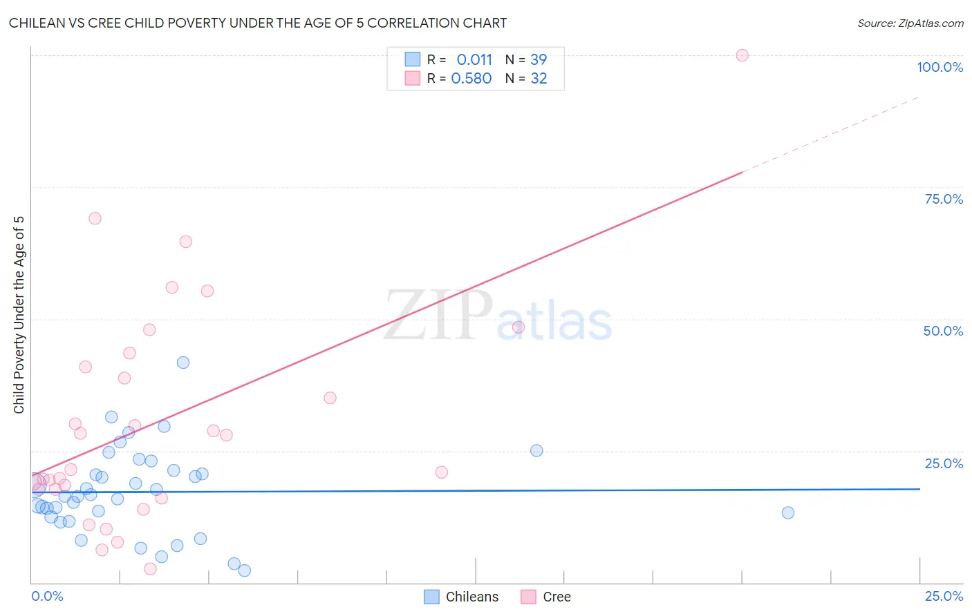 Chilean vs Cree Child Poverty Under the Age of 5