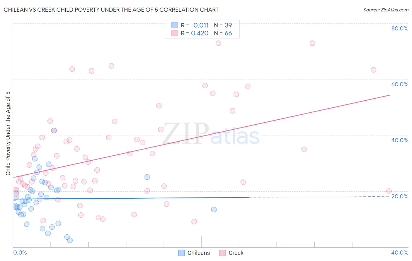 Chilean vs Creek Child Poverty Under the Age of 5