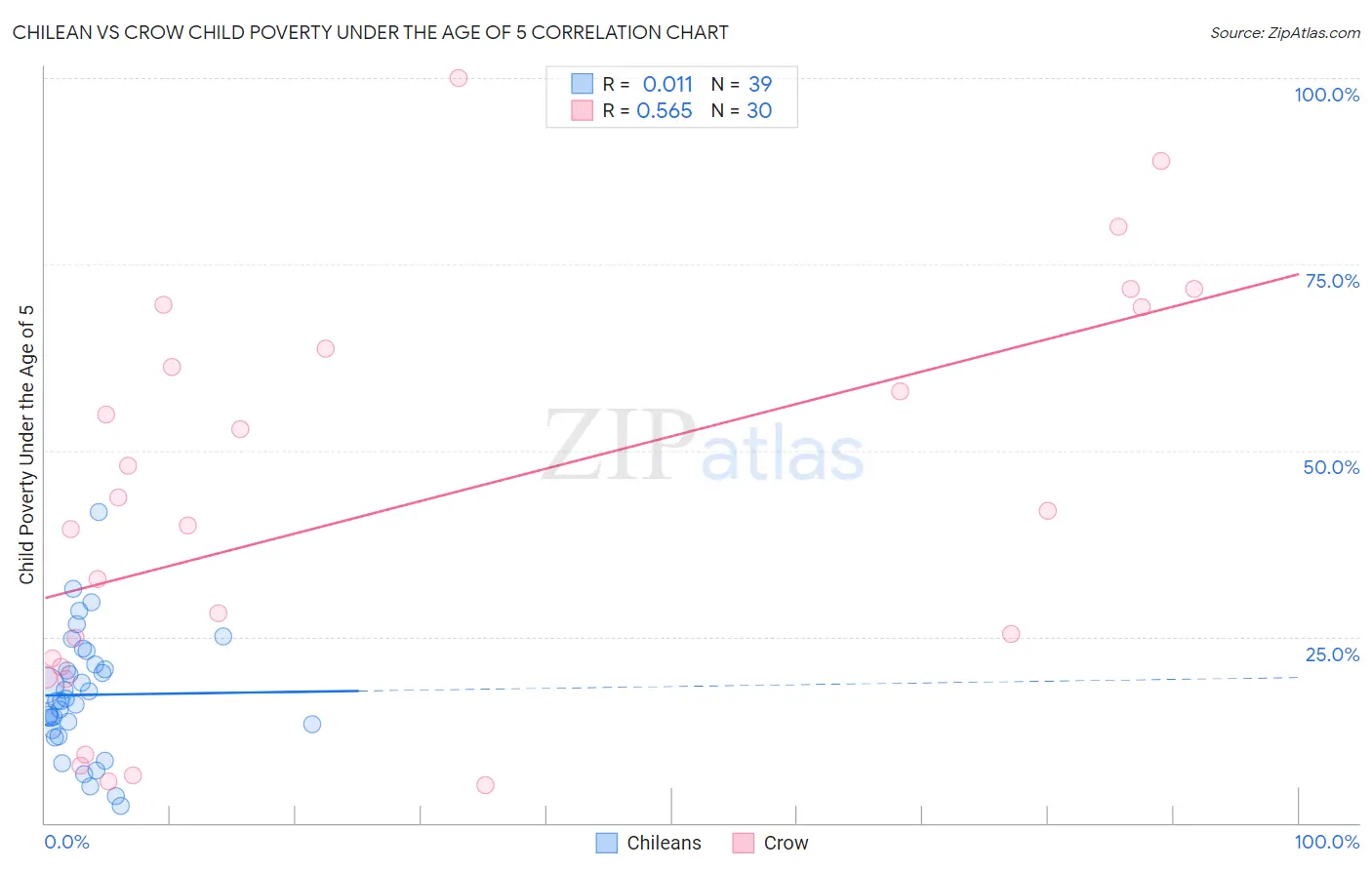Chilean vs Crow Child Poverty Under the Age of 5