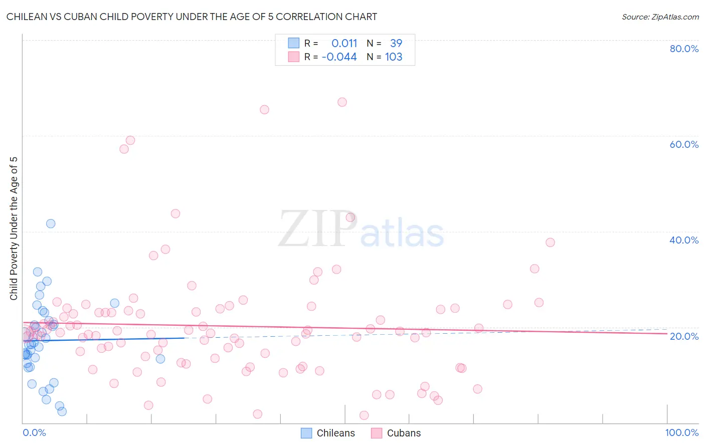 Chilean vs Cuban Child Poverty Under the Age of 5