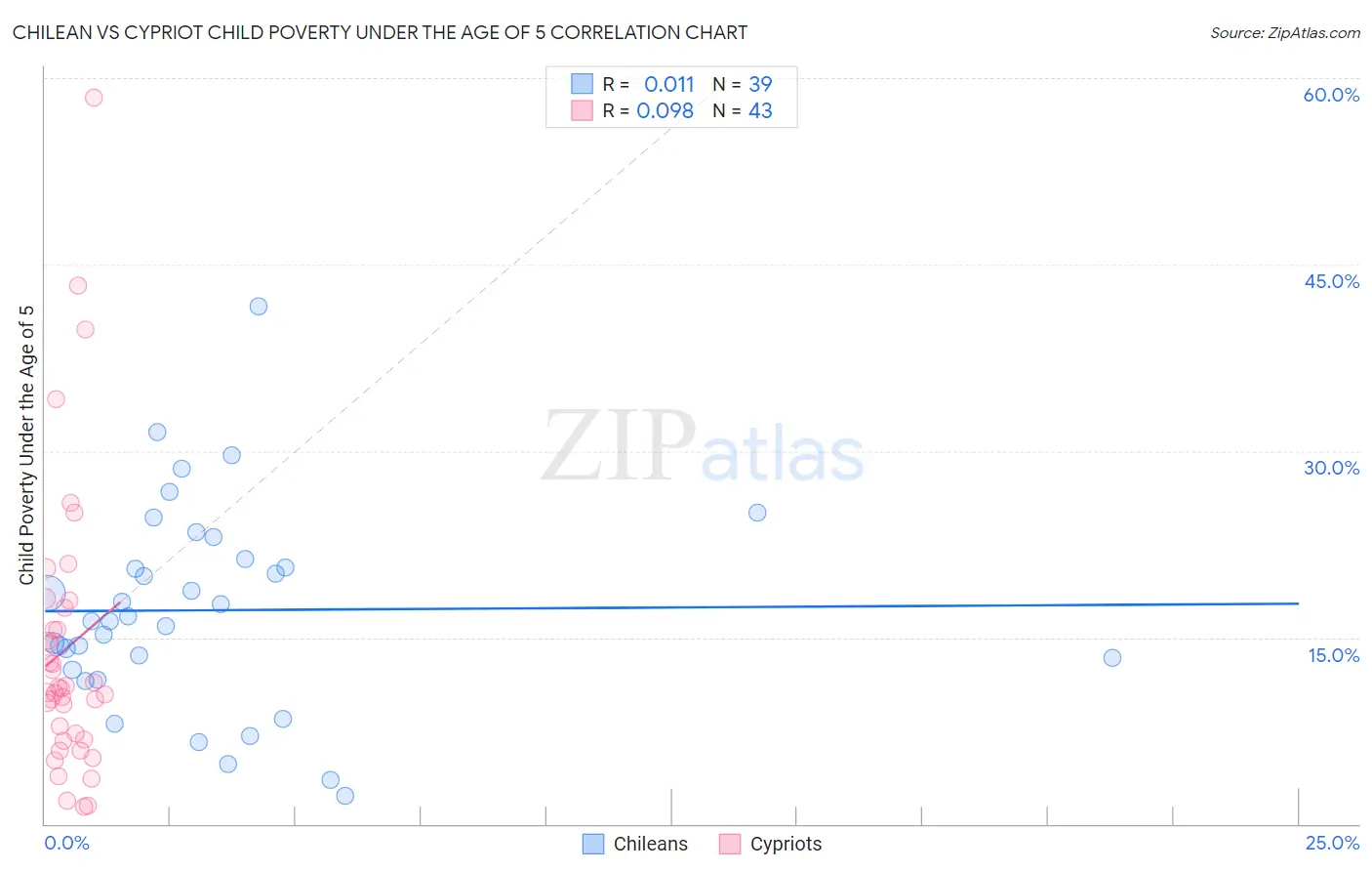 Chilean vs Cypriot Child Poverty Under the Age of 5