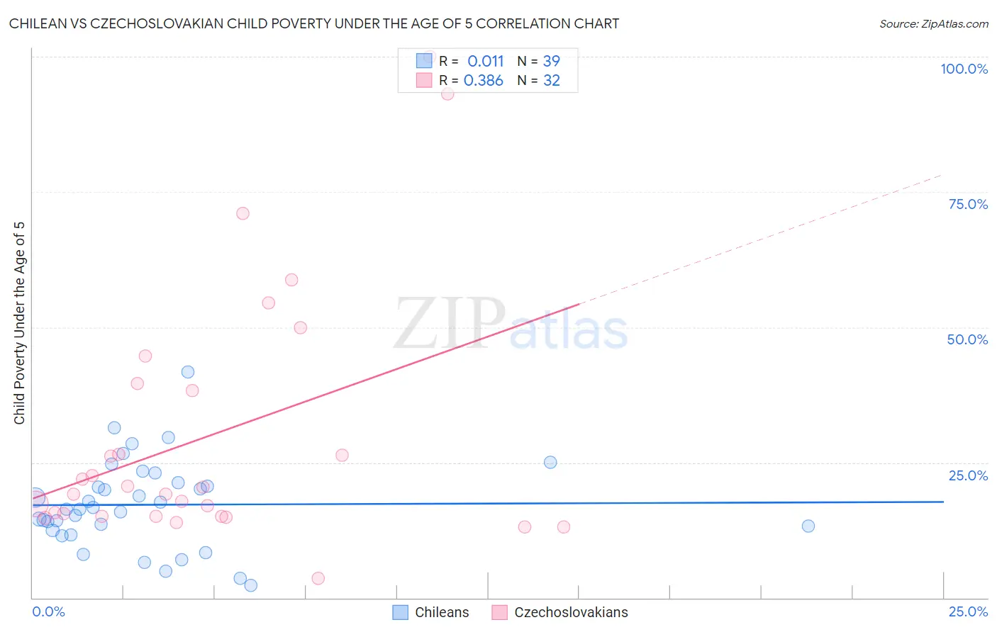 Chilean vs Czechoslovakian Child Poverty Under the Age of 5