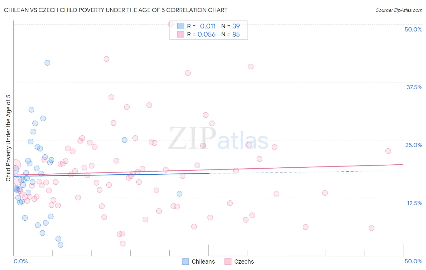 Chilean vs Czech Child Poverty Under the Age of 5