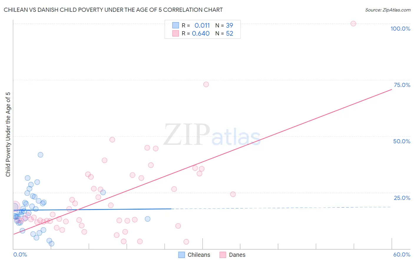 Chilean vs Danish Child Poverty Under the Age of 5