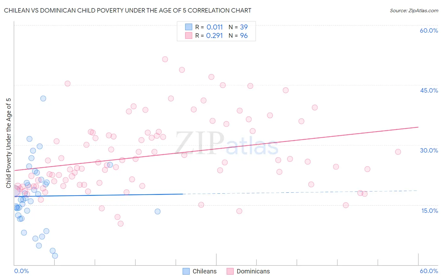 Chilean vs Dominican Child Poverty Under the Age of 5