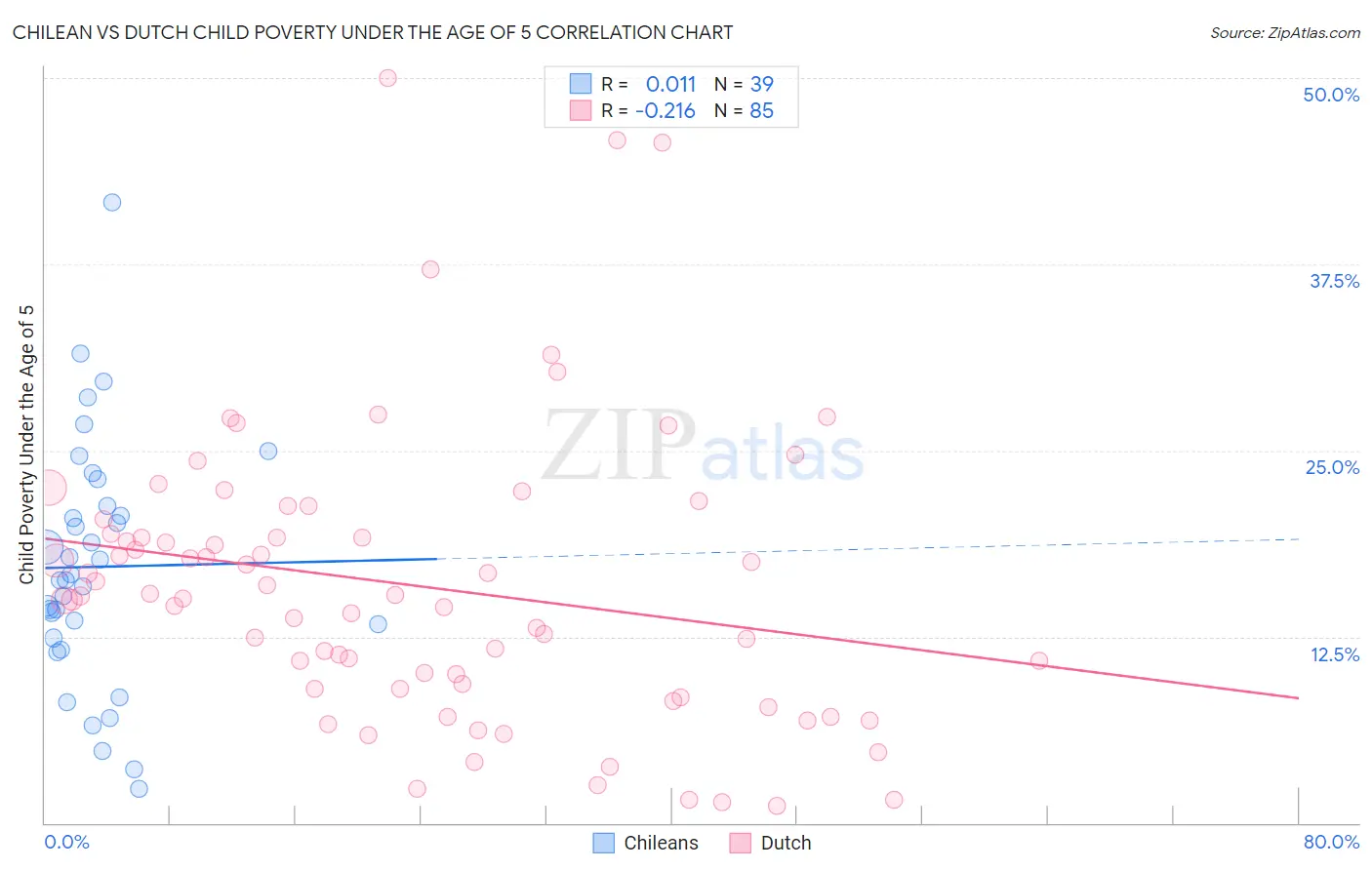 Chilean vs Dutch Child Poverty Under the Age of 5