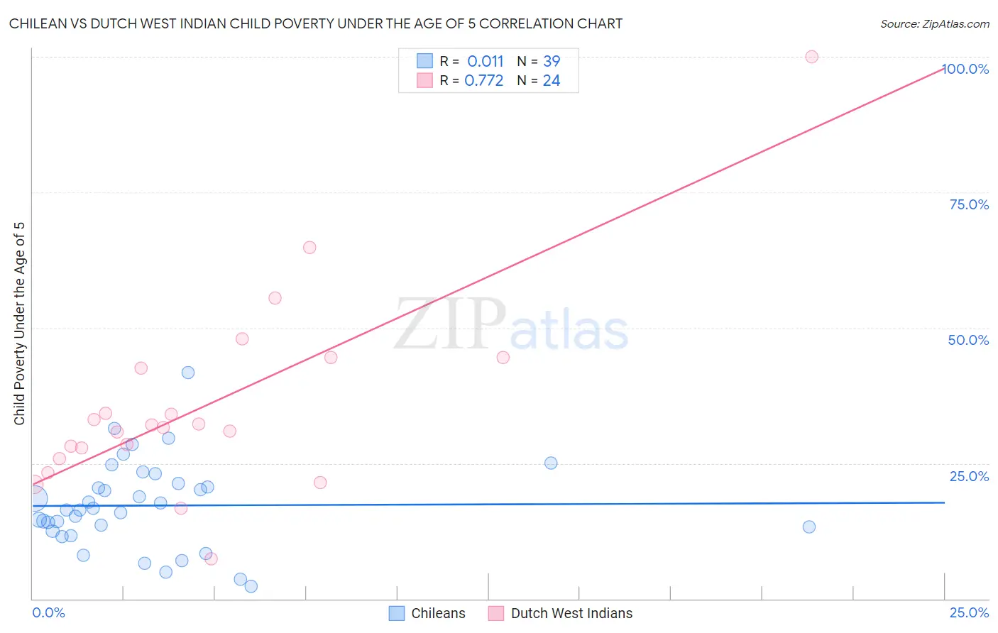 Chilean vs Dutch West Indian Child Poverty Under the Age of 5