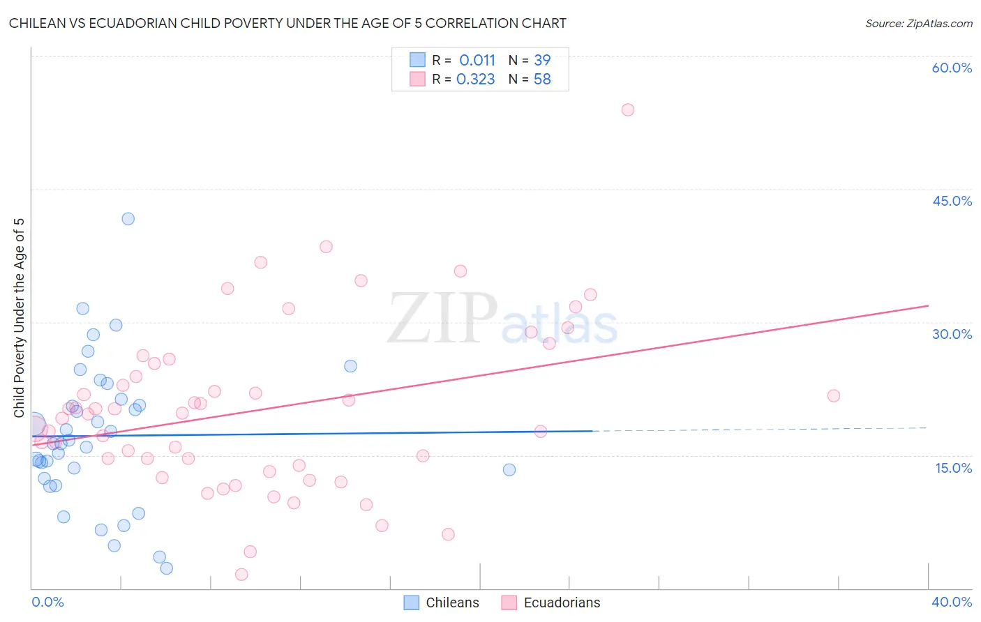 Chilean vs Ecuadorian Child Poverty Under the Age of 5