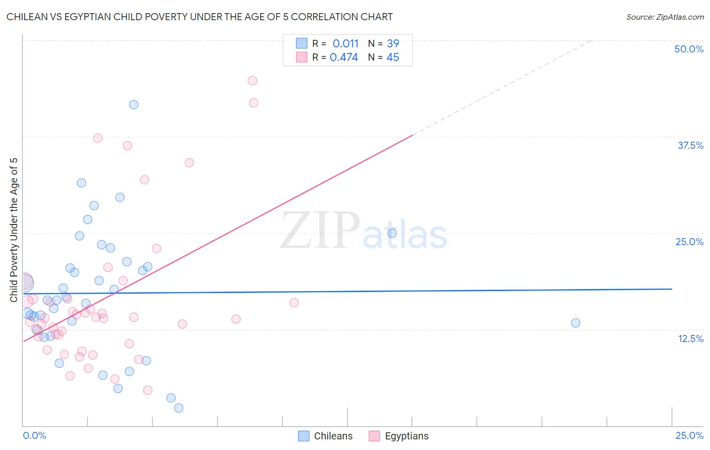 Chilean vs Egyptian Child Poverty Under the Age of 5