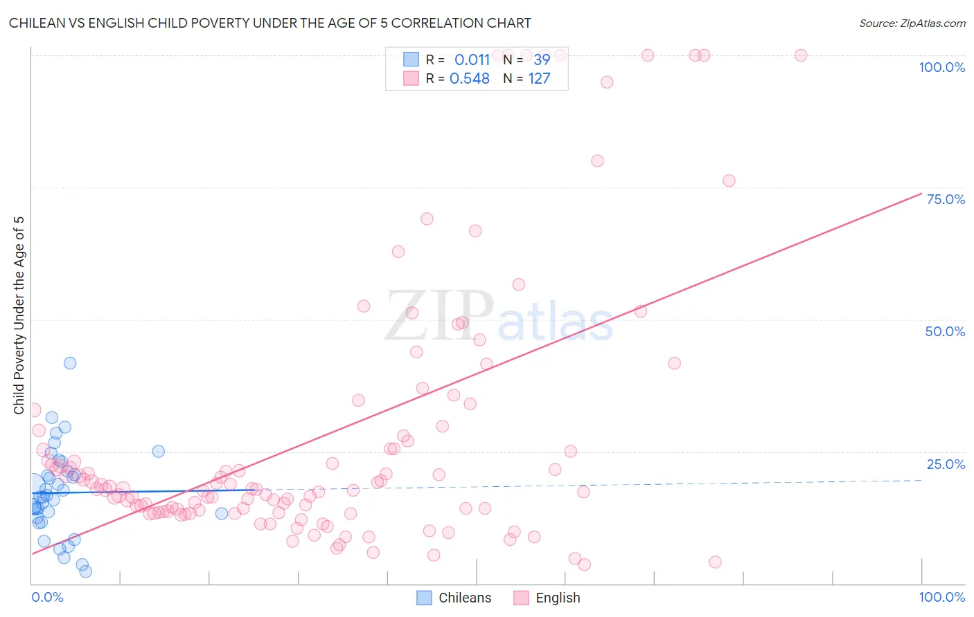 Chilean vs English Child Poverty Under the Age of 5