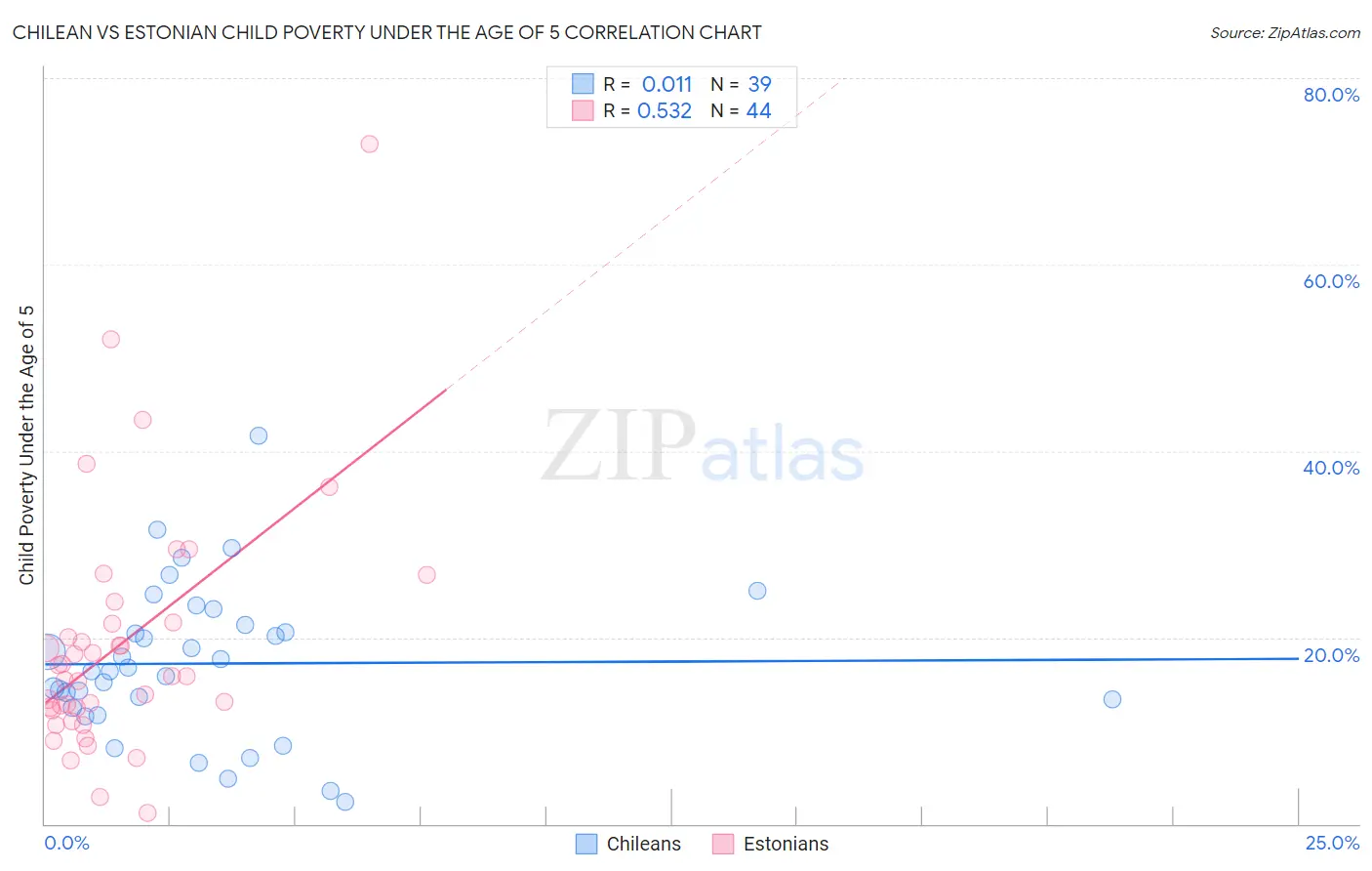 Chilean vs Estonian Child Poverty Under the Age of 5