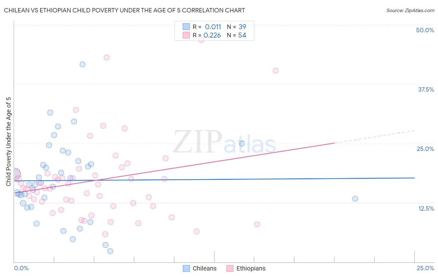 Chilean vs Ethiopian Child Poverty Under the Age of 5