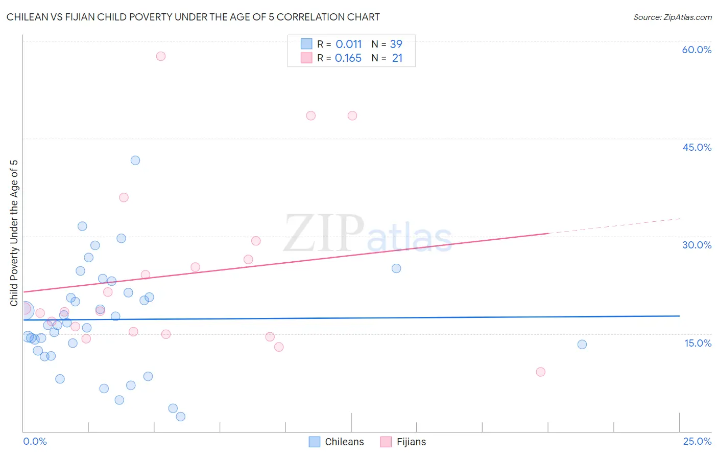 Chilean vs Fijian Child Poverty Under the Age of 5