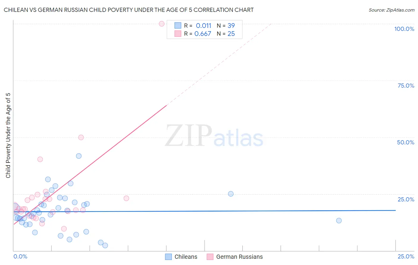 Chilean vs German Russian Child Poverty Under the Age of 5