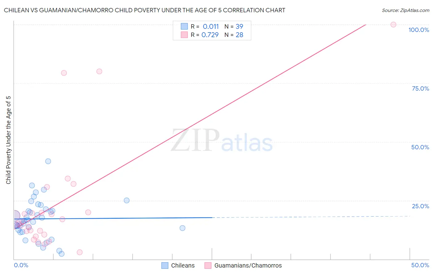 Chilean vs Guamanian/Chamorro Child Poverty Under the Age of 5