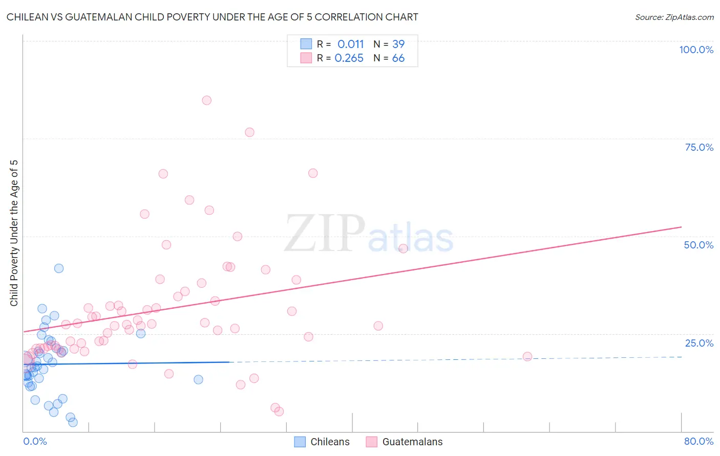 Chilean vs Guatemalan Child Poverty Under the Age of 5