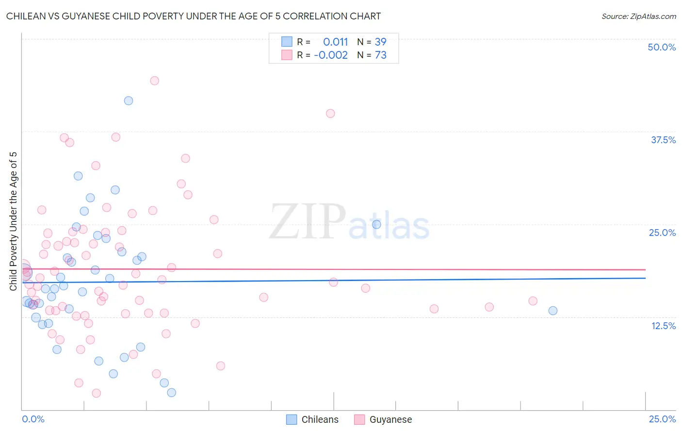Chilean vs Guyanese Child Poverty Under the Age of 5