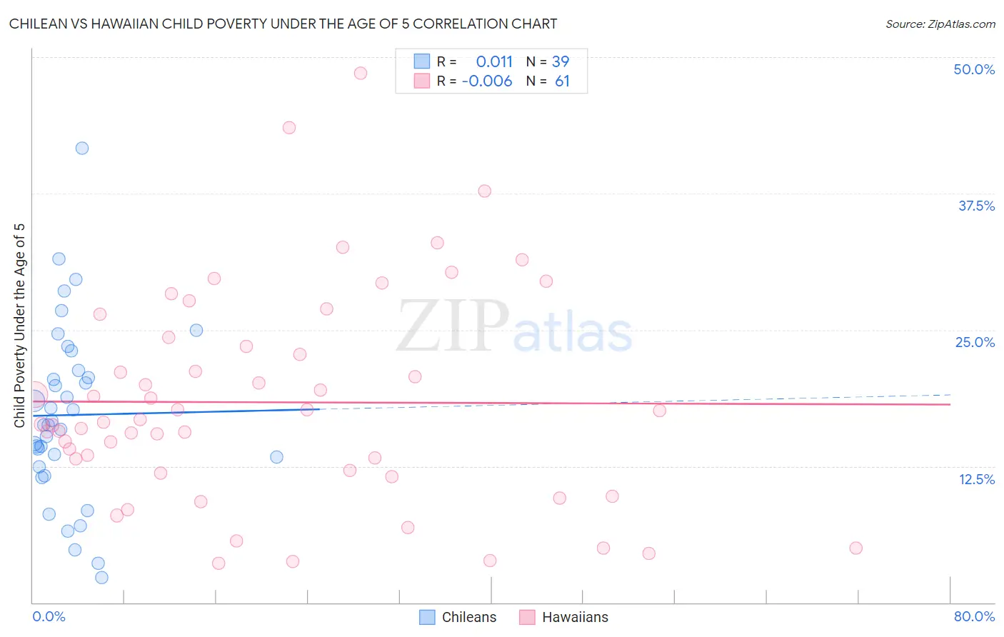 Chilean vs Hawaiian Child Poverty Under the Age of 5