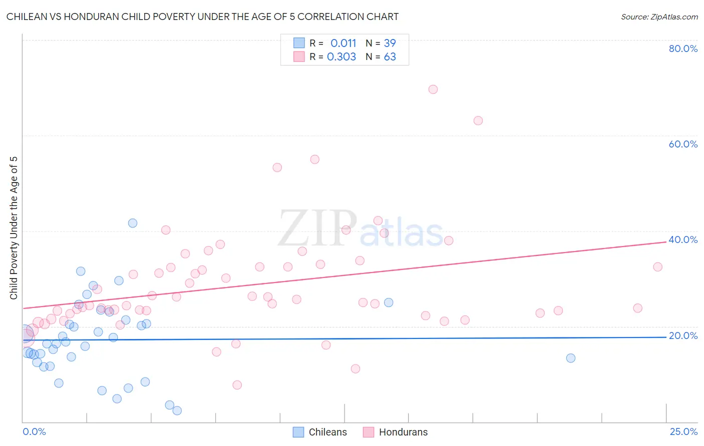 Chilean vs Honduran Child Poverty Under the Age of 5