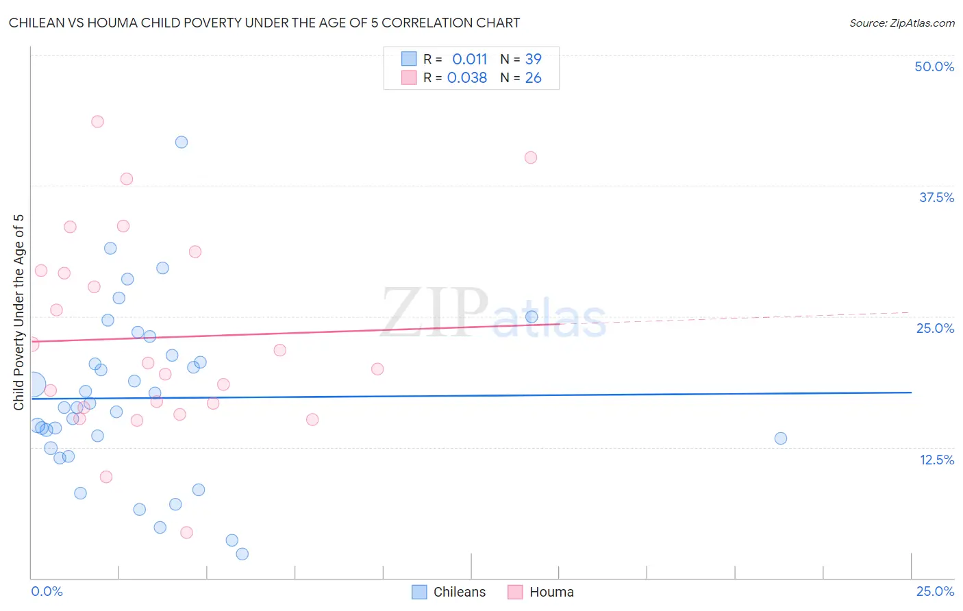 Chilean vs Houma Child Poverty Under the Age of 5
