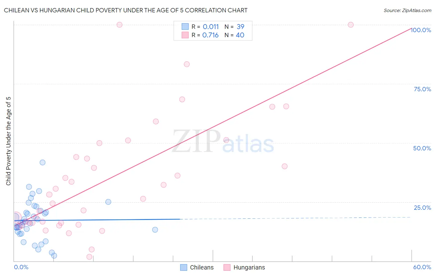 Chilean vs Hungarian Child Poverty Under the Age of 5