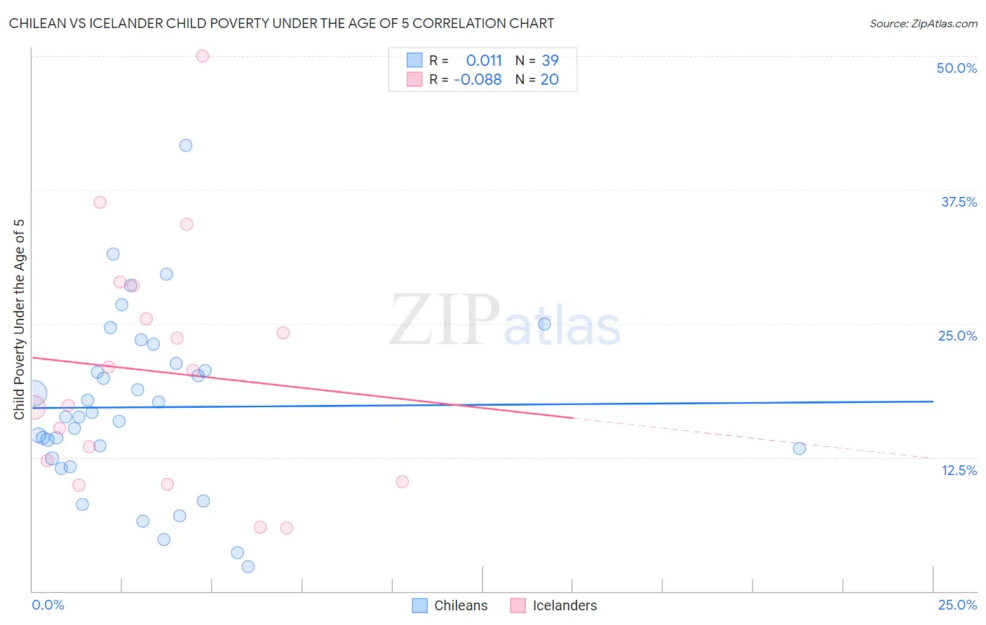 Chilean vs Icelander Child Poverty Under the Age of 5