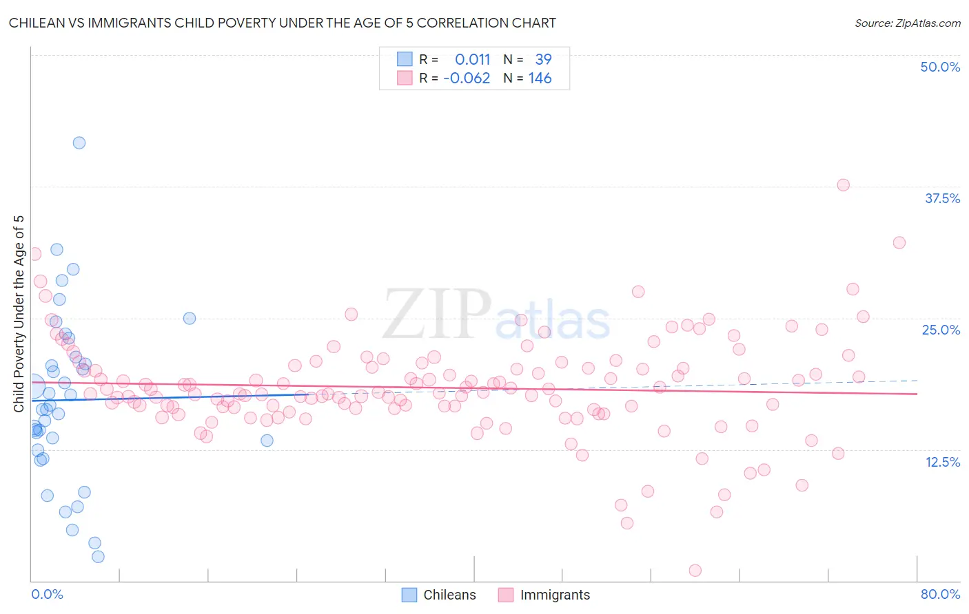 Chilean vs Immigrants Child Poverty Under the Age of 5