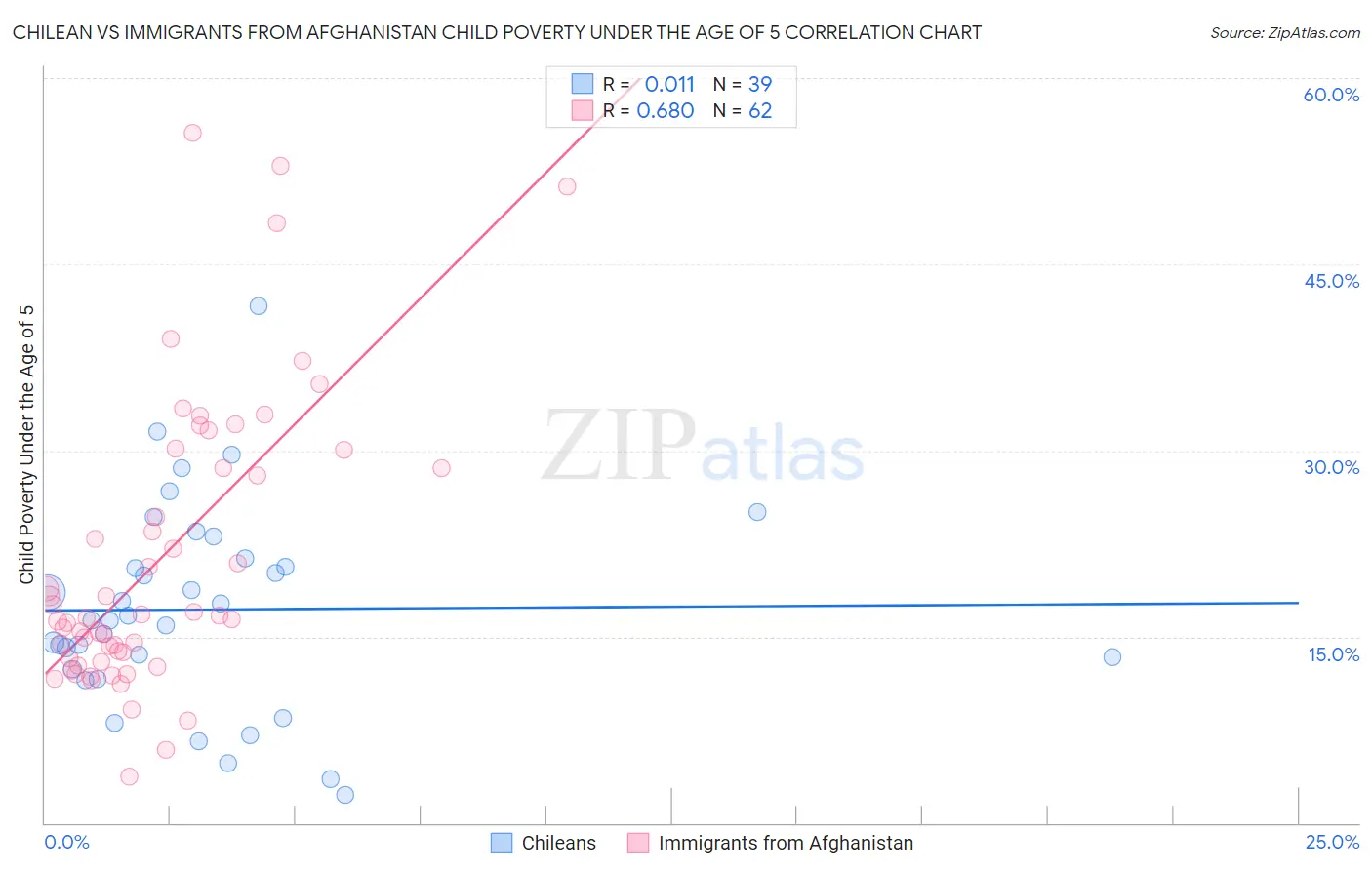 Chilean vs Immigrants from Afghanistan Child Poverty Under the Age of 5