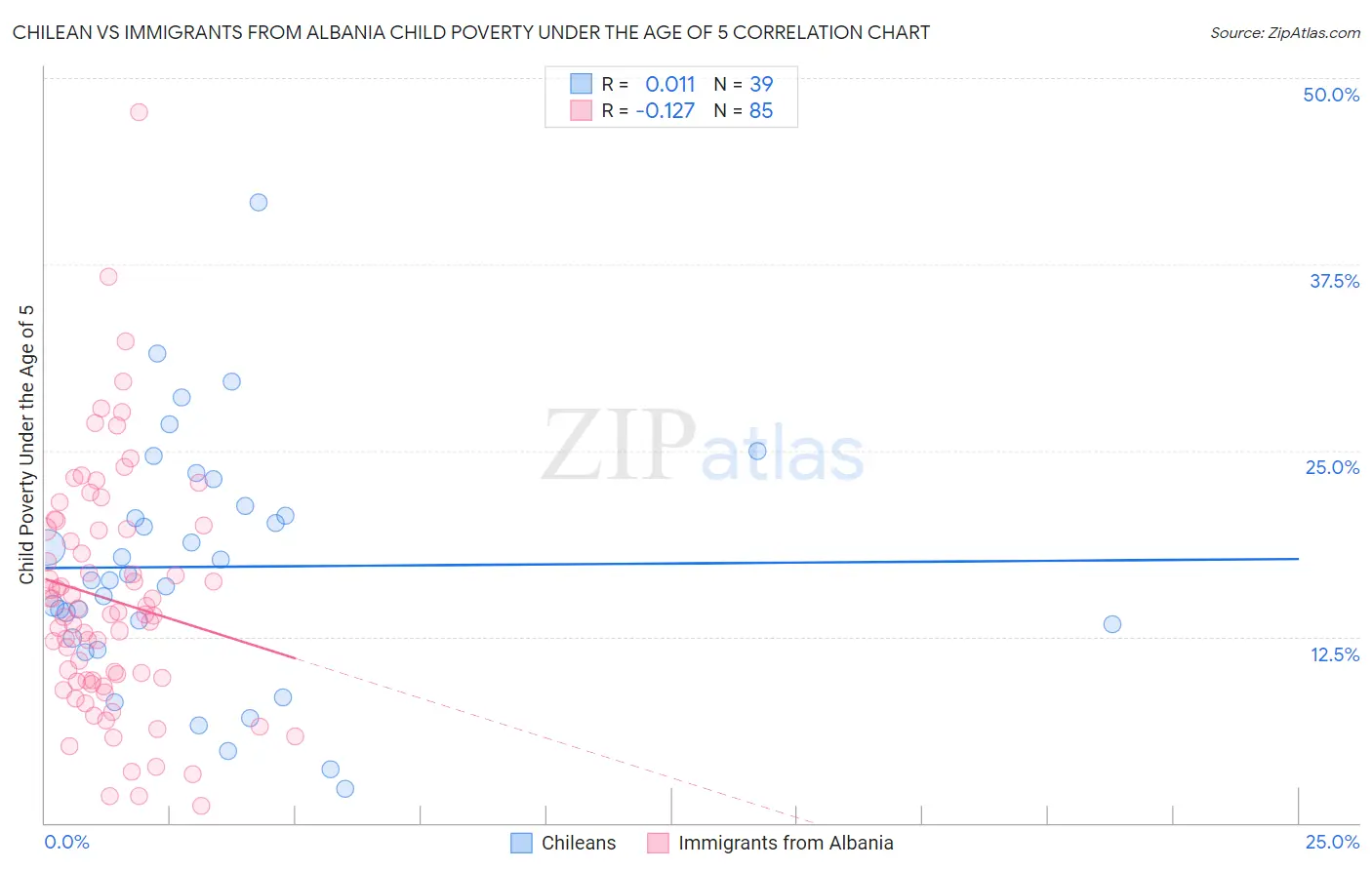 Chilean vs Immigrants from Albania Child Poverty Under the Age of 5
