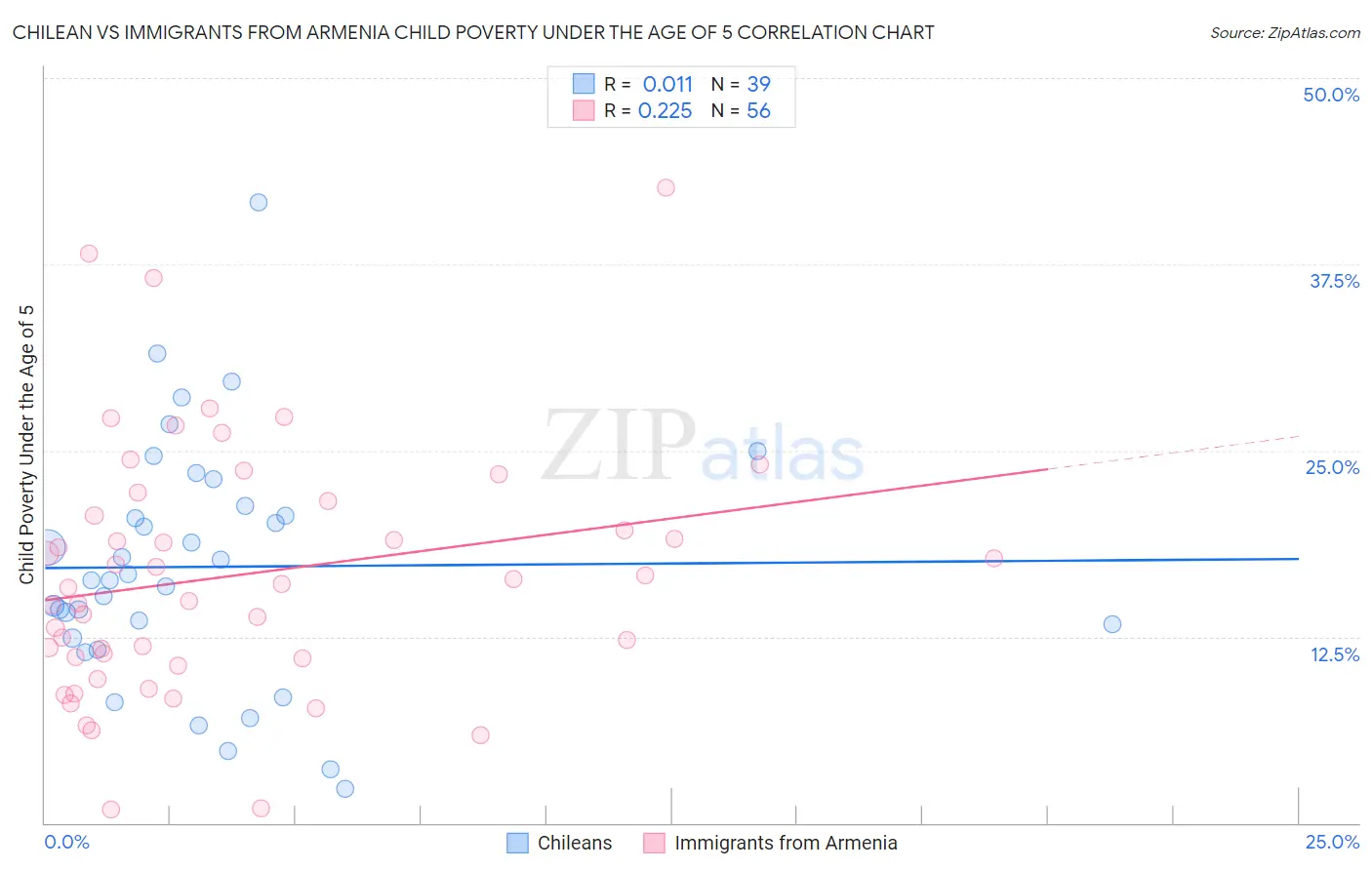 Chilean vs Immigrants from Armenia Child Poverty Under the Age of 5