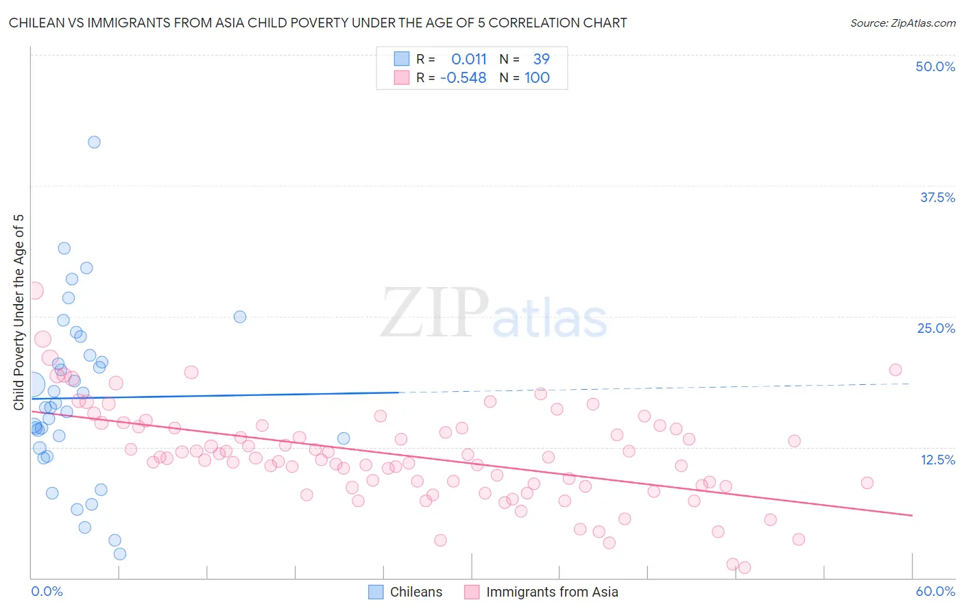 Chilean vs Immigrants from Asia Child Poverty Under the Age of 5