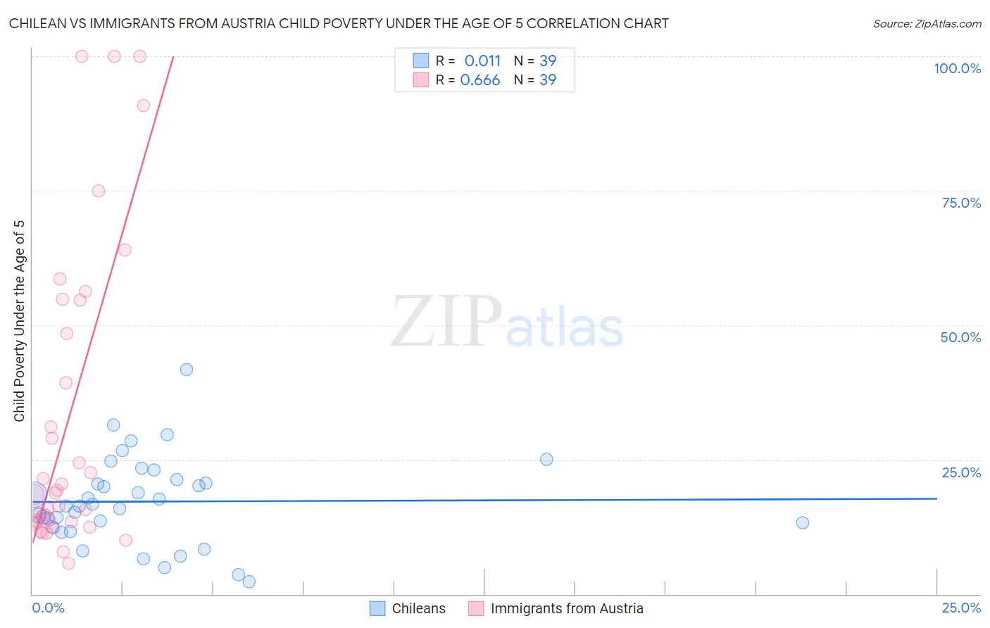 Chilean vs Immigrants from Austria Child Poverty Under the Age of 5