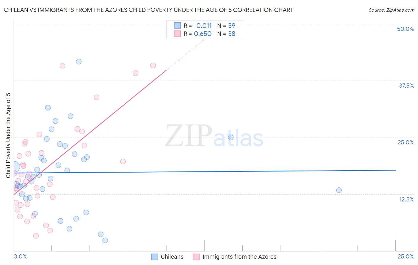 Chilean vs Immigrants from the Azores Child Poverty Under the Age of 5