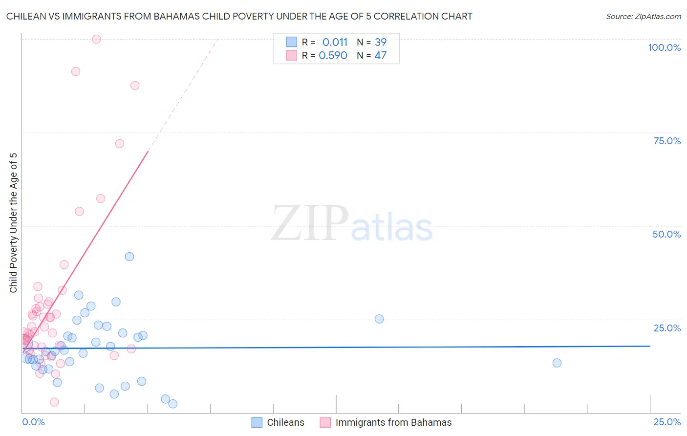 Chilean vs Immigrants from Bahamas Child Poverty Under the Age of 5