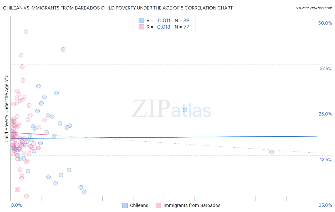 Chilean vs Immigrants from Barbados Child Poverty Under the Age of 5